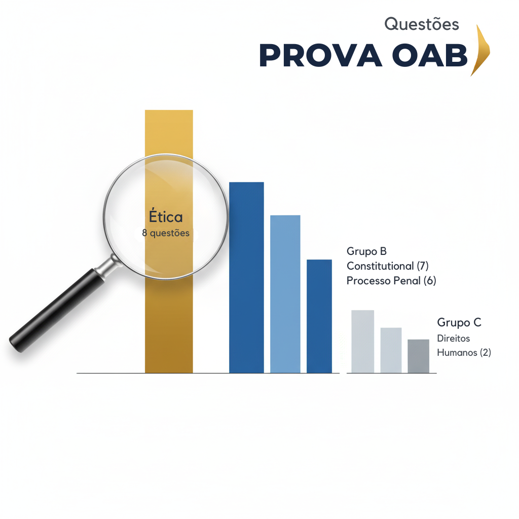Gráfico com a distribuição de questões da prova OAB