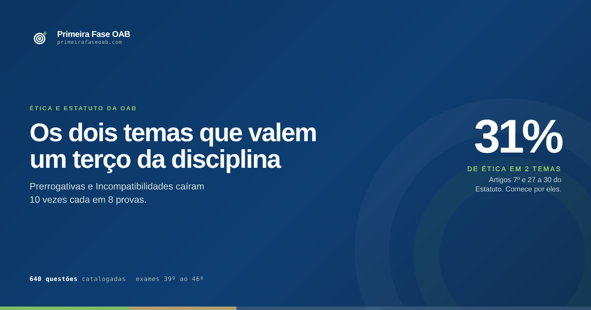 Distribuição dos temas de Ética e Estatuto da OAB nas últimas oito provas