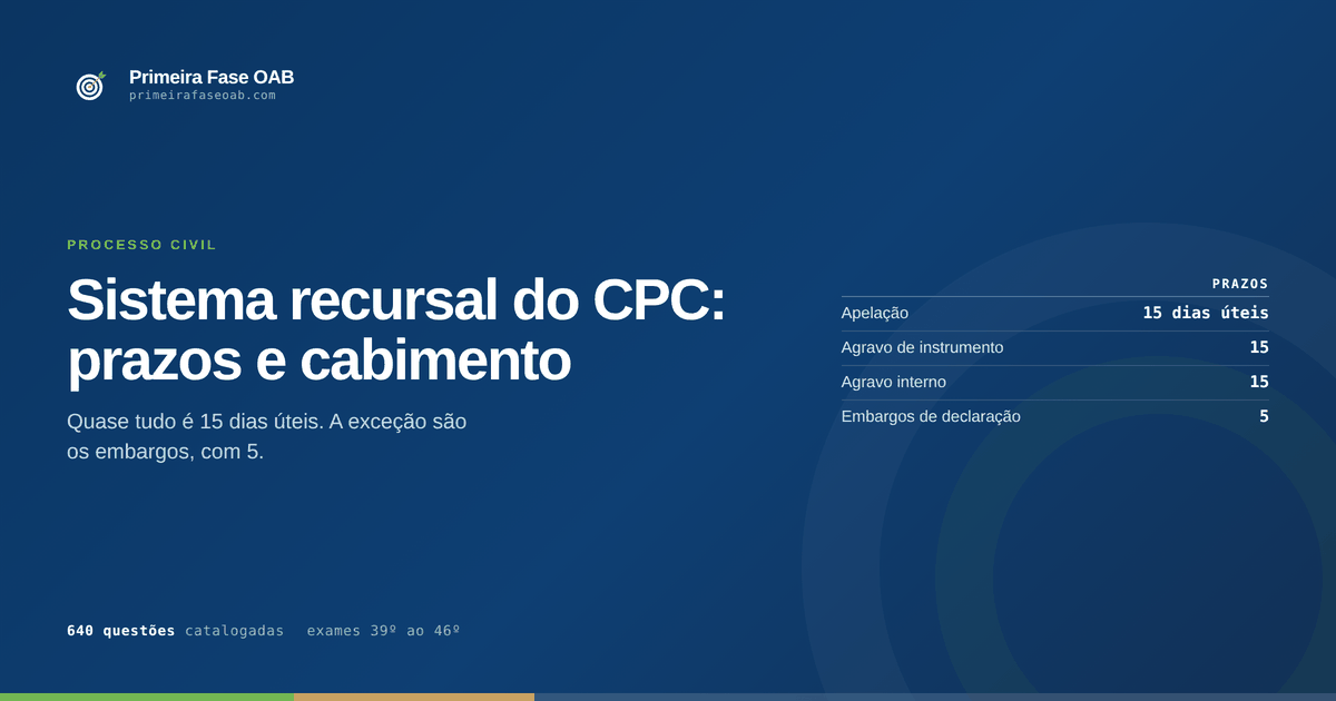 Tabela de recursos e prazos do Código de Processo Civil