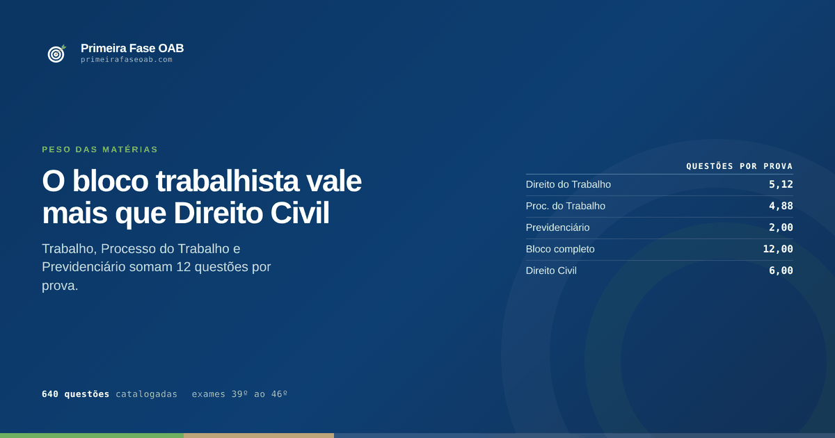 Comparação entre o peso do bloco trabalhista e o de Direito Civil na prova da OAB